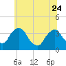 Tide chart for Tivoli, Hudson River, New York on 2023/06/24