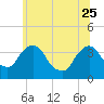 Tide chart for Tivoli, Hudson River, New York on 2023/06/25