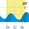 Tide chart for Tivoli, Hudson River, New York on 2023/06/27