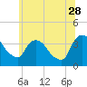 Tide chart for Tivoli, Hudson River, New York on 2023/06/28