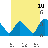 Tide chart for Tivoli, Hudson River, New York on 2023/08/10