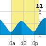 Tide chart for Tivoli, Hudson River, New York on 2023/08/11