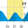 Tide chart for Tivoli, Hudson River, New York on 2023/08/13