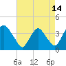Tide chart for Tivoli, Hudson River, New York on 2023/08/14