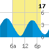 Tide chart for Tivoli, Hudson River, New York on 2023/08/17
