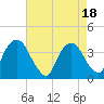 Tide chart for Tivoli, Hudson River, New York on 2023/08/18