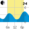 Tide chart for Tivoli, Hudson River, New York on 2023/08/24