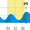Tide chart for Tivoli, Hudson River, New York on 2023/08/25