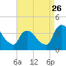 Tide chart for Tivoli, Hudson River, New York on 2023/08/26