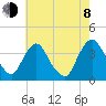 Tide chart for Tivoli, Hudson River, New York on 2023/08/8