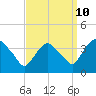 Tide chart for Tivoli, Hudson River, New York on 2023/09/10