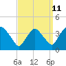 Tide chart for Tivoli, Hudson River, New York on 2023/09/11