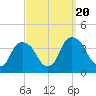 Tide chart for Tivoli, Hudson River, New York on 2023/09/20