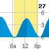 Tide chart for Tivoli, Hudson River, New York on 2023/09/27