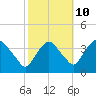 Tide chart for Tivoli, Hudson River, New York on 2023/10/10
