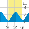 Tide chart for Tivoli, Hudson River, New York on 2023/10/11
