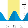 Tide chart for Tivoli, Hudson River, New York on 2023/11/11