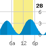 Tide chart for Tivoli, Hudson River, New York on 2024/01/28
