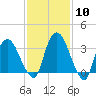 Tide chart for Tivoli, Hudson River, New York on 2024/02/10