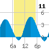 Tide chart for Tivoli, Hudson River, New York on 2024/02/11