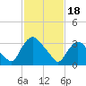 Tide chart for Tivoli, Hudson River, New York on 2024/02/18