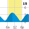 Tide chart for Tivoli, Hudson River, New York on 2024/02/19