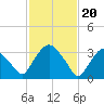 Tide chart for Tivoli, Hudson River, New York on 2024/02/20