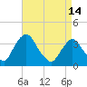 Tide chart for Tivoli, Hudson River, New York on 2024/04/14