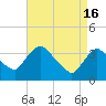 Tide chart for Tivoli, Hudson River, New York on 2024/04/16