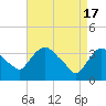 Tide chart for Tivoli, Hudson River, New York on 2024/04/17