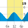 Tide chart for Tivoli, Hudson River, New York on 2024/04/19