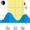 Tide chart for Tivoli, Hudson River, New York on 2024/04/1