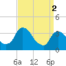 Tide chart for Tivoli, Hudson River, New York on 2024/04/2