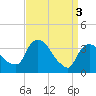 Tide chart for Tivoli, Hudson River, New York on 2024/04/3