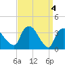 Tide chart for Tivoli, Hudson River, New York on 2024/04/4