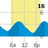 Tide chart for Tivoli, Hudson River, New York on 2024/05/16