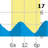 Tide chart for Tivoli, Hudson River, New York on 2024/05/17