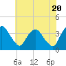 Tide chart for Tivoli, Hudson River, New York on 2024/05/20
