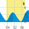 Tide chart for Tivoli, Hudson River, New York on 2024/07/1