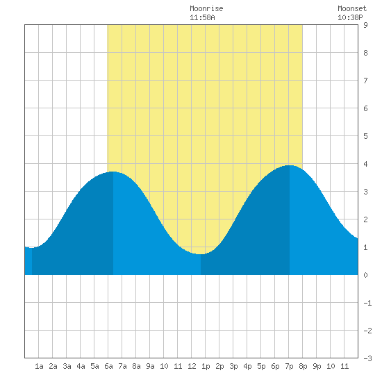 Tide chart for Tivoli on 2024/08/10