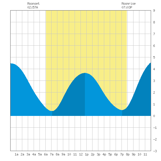 Tide chart for Tivoli on 2024/08/17