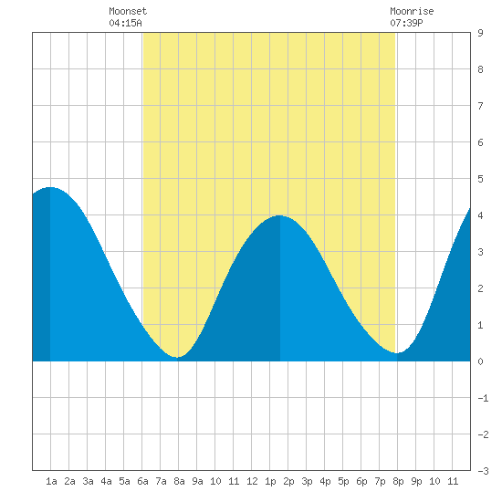 Tide chart for Tivoli on 2024/08/18