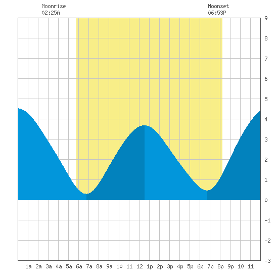 Tide chart for Tivoli on 2024/08/01