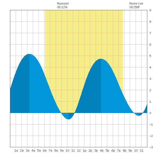Tide chart for Tivoli on 2024/08/21