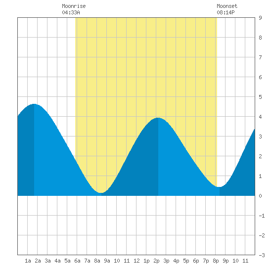 Tide chart for Tivoli on 2024/08/03