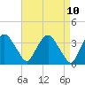 Tide chart for Tivoli, New York on 2025/04/10