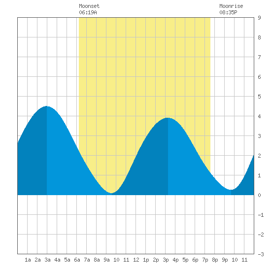 Tide chart for Tivoli on 2025/04/13