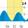 Tide chart for Tivoli, New York on 2025/04/14