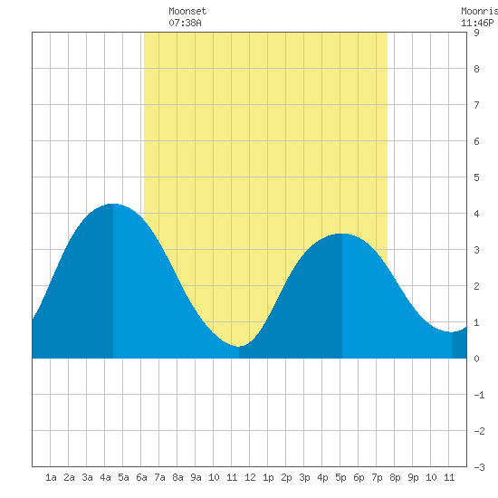 Tide chart for Tivoli on 2025/04/16