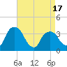 Tide chart for Tivoli, New York on 2025/04/17